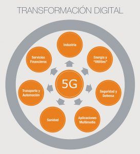 Circulo transformación digital 5g